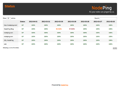 NodePing Status Report